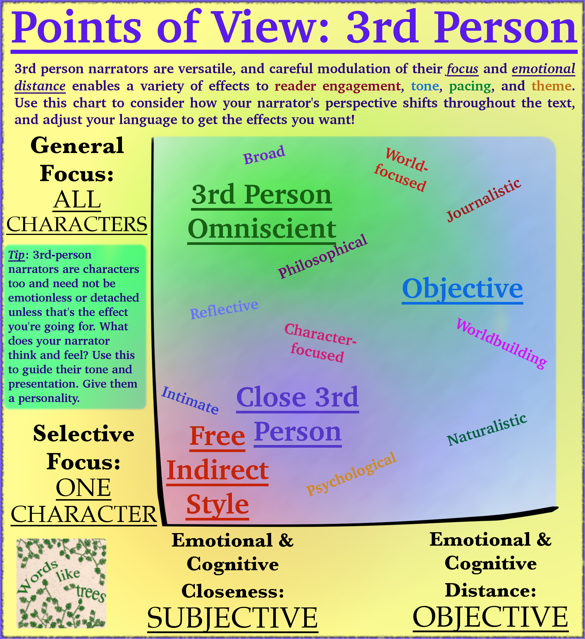 Infographic of 3rd person points of view and their effect on the reader.