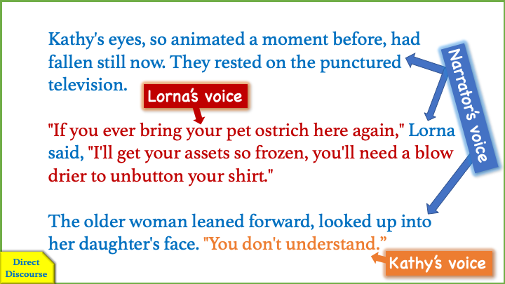 Interacting character and narrator voices in direct discourse dialogue.