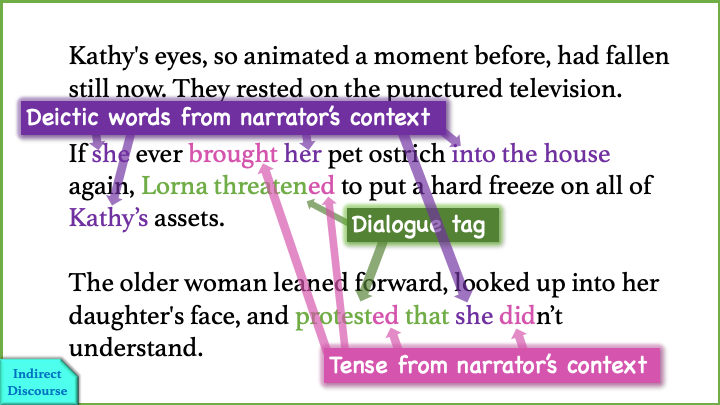 Dialogue tag, deixis, and tense in an example passage of indirect discourse dialogue.