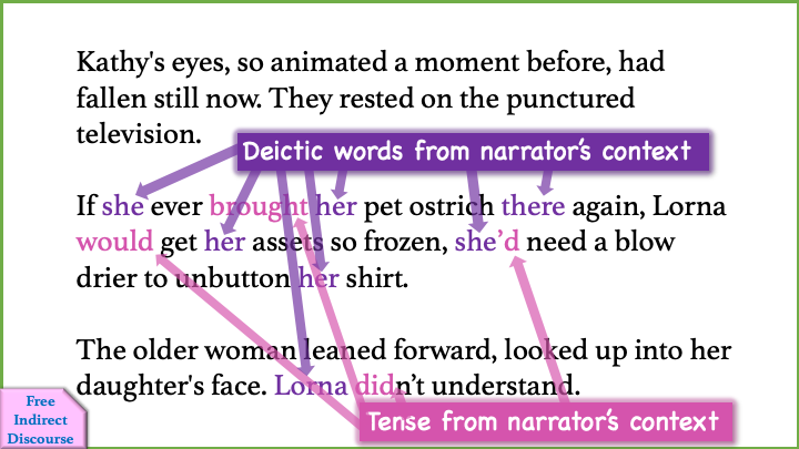 Deixis and tense in an example passage of free indirect discourse dialogue.