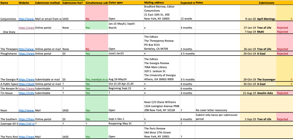 An excel spreadsheet showing publishing markets and literary journals for short stories.