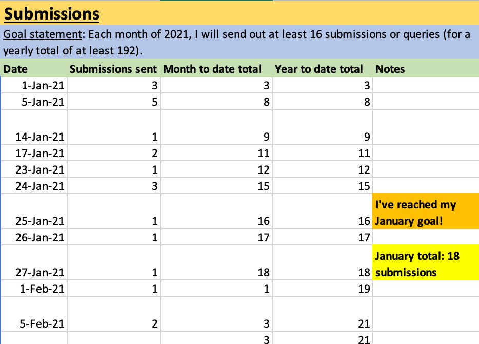 Screenshot of a spreadsheet tracking short story submissions to literary magazines.